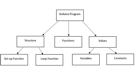 arduino programming structure